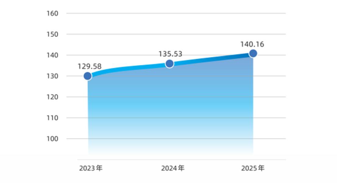 图为2023—2025年人工智能·青年创新创业生态总指数走势