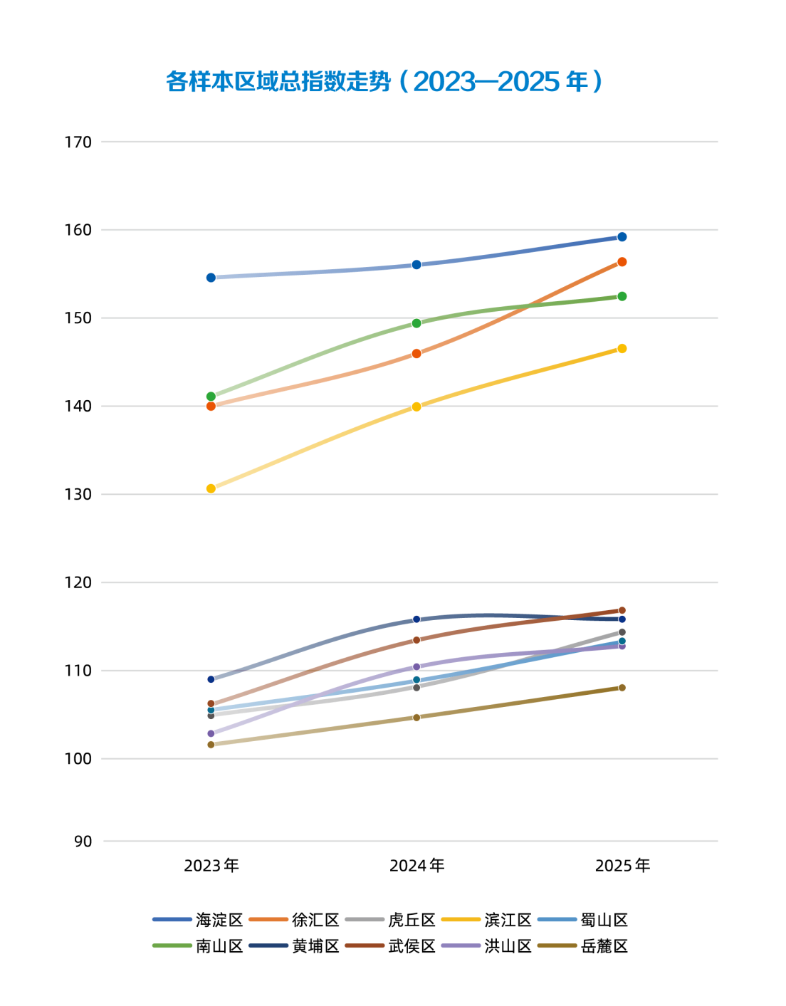 图为2023-2025年十大样本城区得分走势