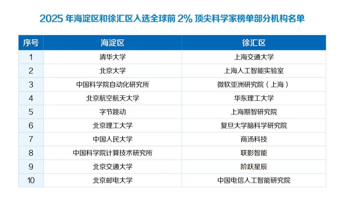 图为2025年海淀区和徐汇区入选全球前2%顶尖科学家榜单部分机构名单