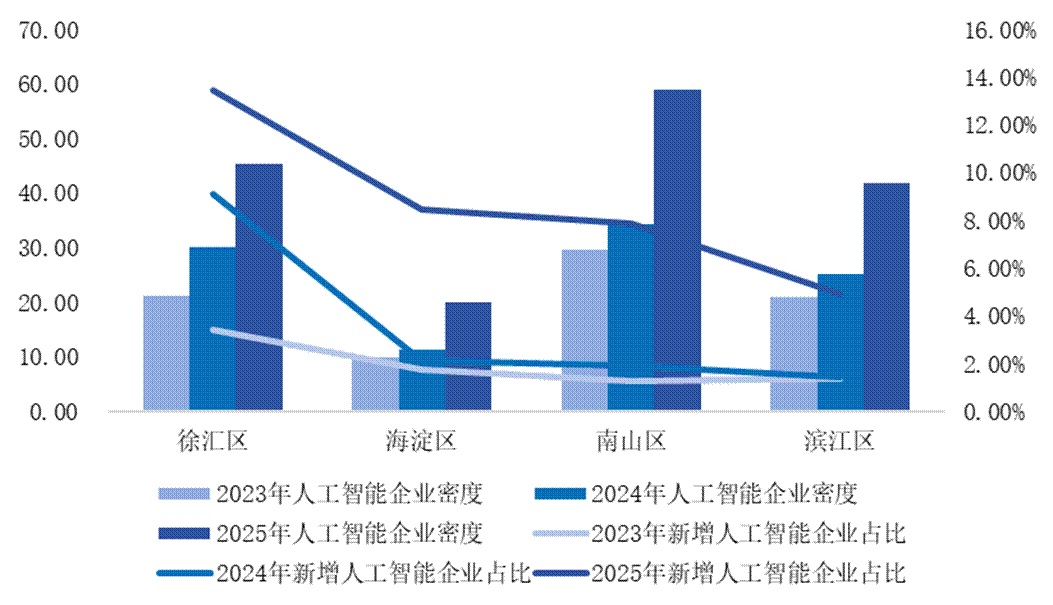 图为新增人工智能企业占比（%）和人工智能企业密度（家／平方公里）