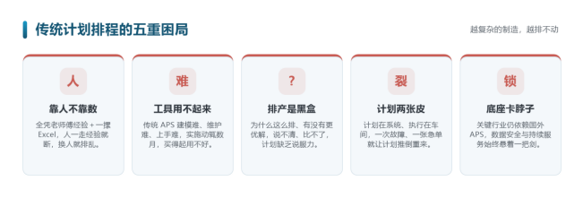 图 1　传统计划排程的五重困局