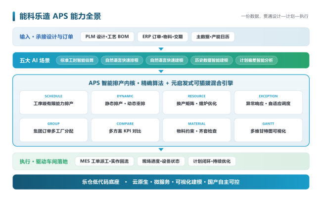 图 3　能科乐造 APS 能力全景