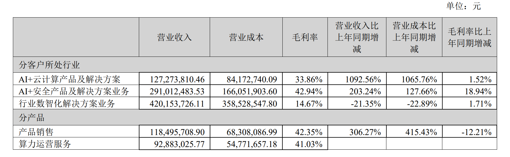 数据来源：年报